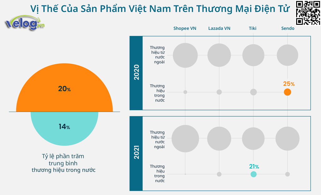 Trên các sàn thương mại điện tử – hàng Việt bị lép vế